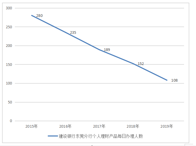 互联网金融对商业银行个人理财业务的影响分析--以建设银行东莞分行为例