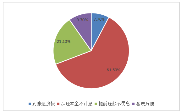 互联网金融借贷企业-蚂蚁借呗存在的风险分析