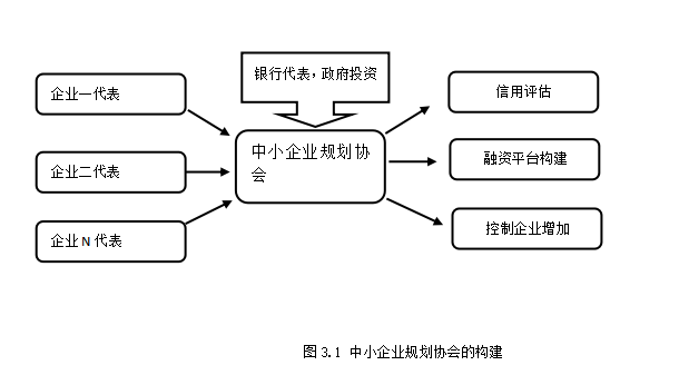 基于产业集群的中小企业融资研究——以福建地区为例