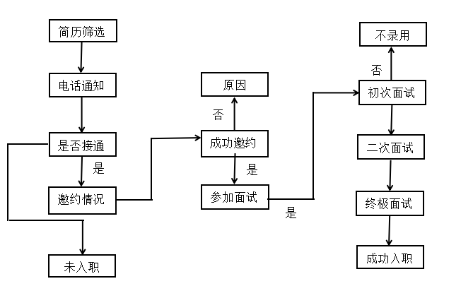 ZY公司员工招聘问题及对策