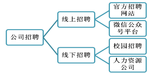 ZY公司员工招聘问题及对策