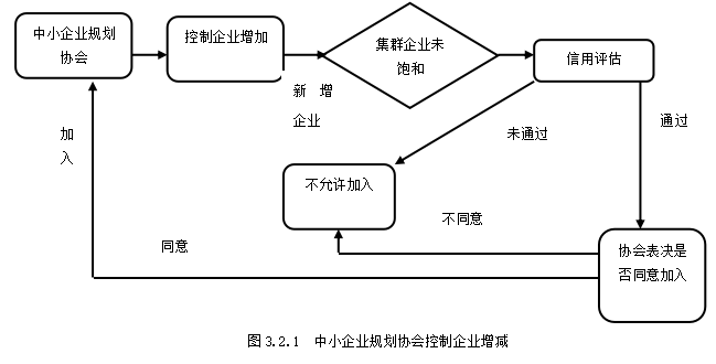 基于产业集群的中小企业融资研究——以福建地区为例