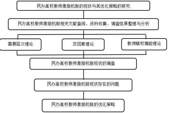 民办高校教师激励机制的现状与其优化策略的研究
