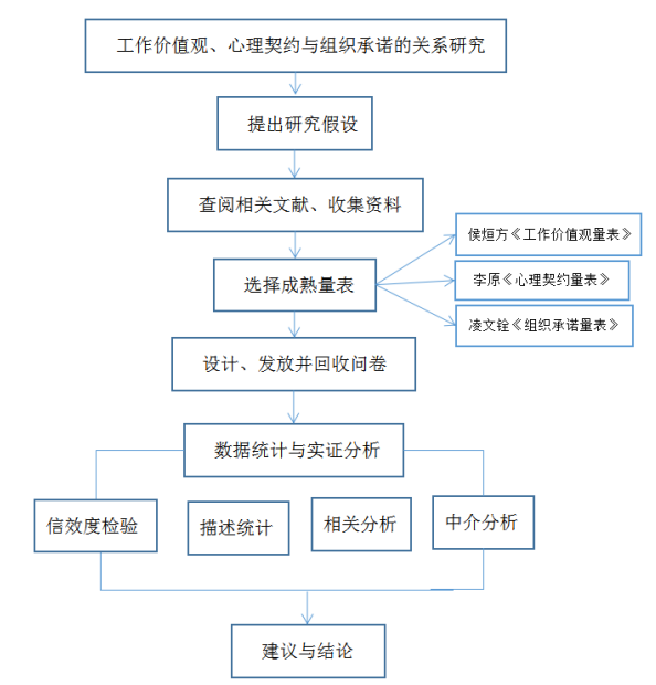 工作价值观、心理契约与组织承诺的关系研究