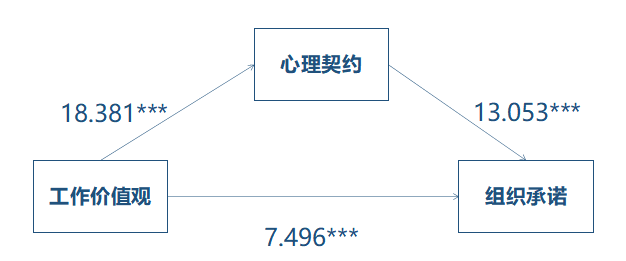 工作价值观、心理契约与组织承诺的关系研究