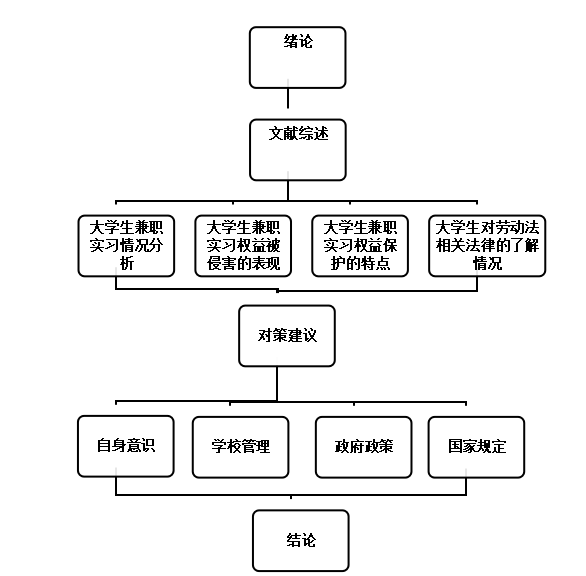大学生兼职及实习期间劳动权益保护现状的实证研