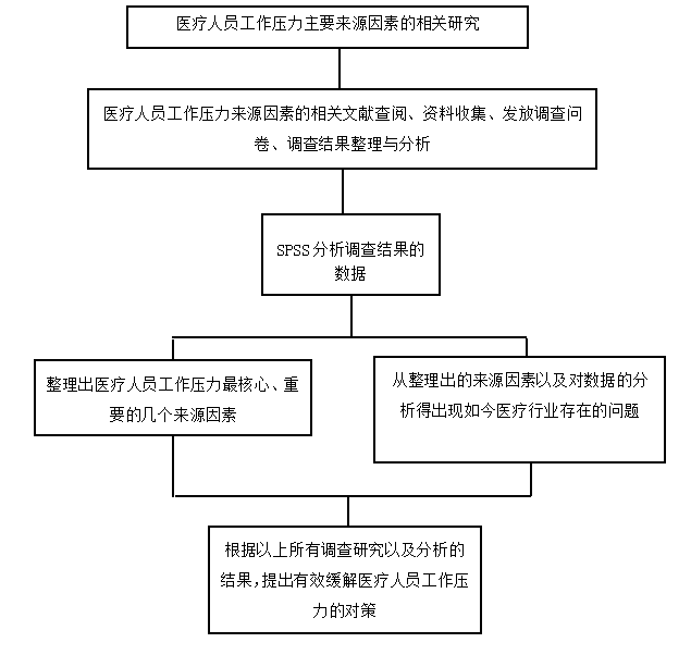 医患关系背景下医疗人员工作压力的现状及其对策研究——以汕头市珠池医院为例