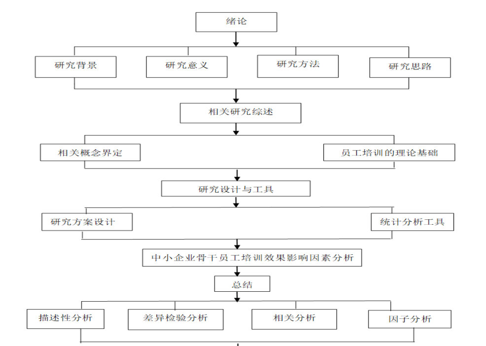 中小企业骨干员工培训效果的影响因素及其提升策略研究