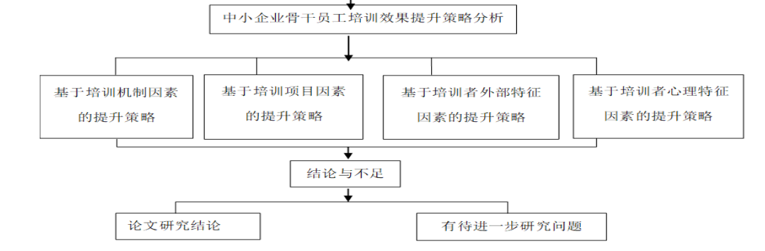 中小企业骨干员工培训效果的影响因素及其提升策略研究