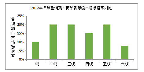 论“绿色消费”的发展趋势和营销策略