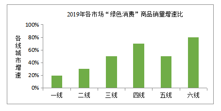 论“绿色消费”的发展趋势和营销策略