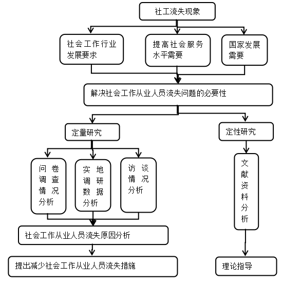 社会工作从业人员流失的原因以及对策研究