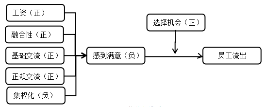 社会工作从业人员流失的原因以及对策研究