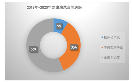网络直播用工关系的劳动法思考