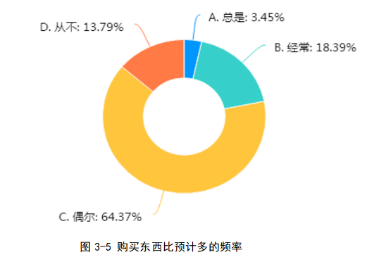 大学生非理性消费原因及改进对策研究