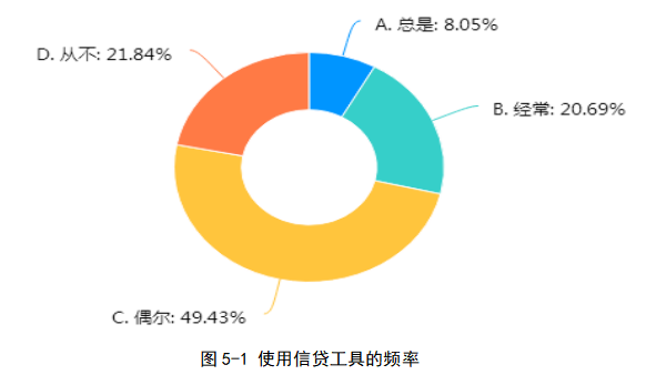 大学生非理性消费原因及改进对策研究