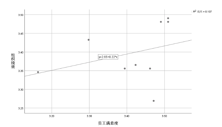 组织绩效与员工满意度的相关性研究——以碧桂园为例