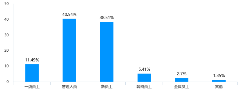 中小企业培训现状及对策研究