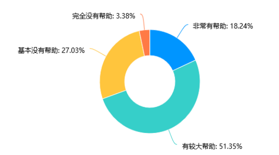 中小企业培训现状及对策研究