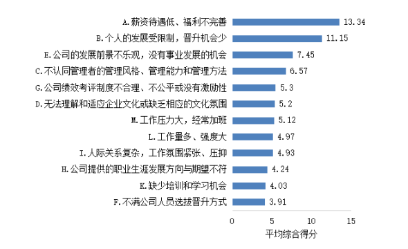 中小企业员工离职原因分析与对策研究