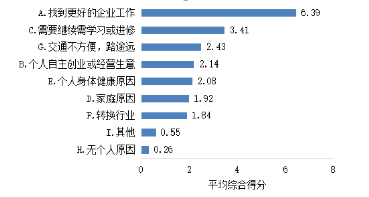 中小企业员工离职原因分析与对策研究