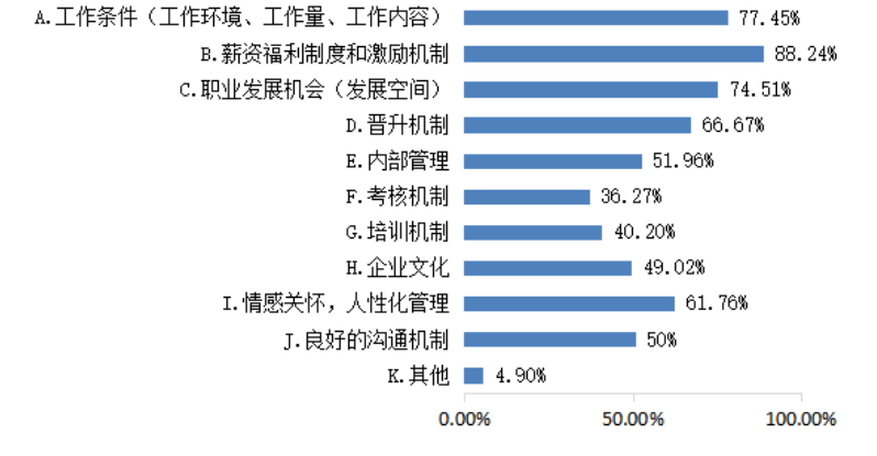 中小企业员工离职原因分析与对策研究