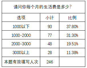 90后女大学生非理性消费行为的调查分析