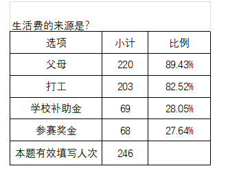 90后女大学生非理性消费行为的调查分析