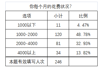 90后女大学生非理性消费行为的调查分析