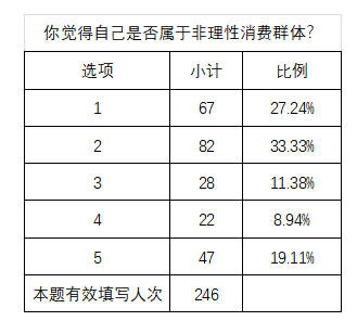 90后女大学生非理性消费行为的调查分析