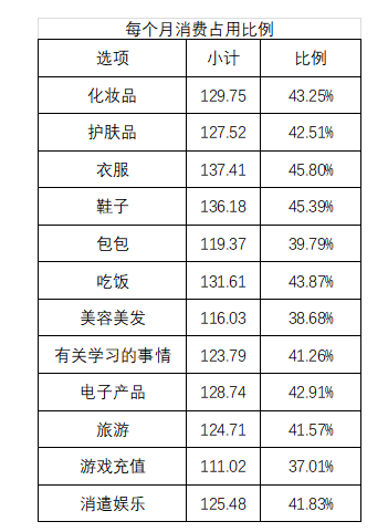 90后女大学生非理性消费行为的调查分析