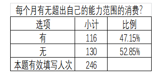 90后女大学生非理性消费行为的调查分析