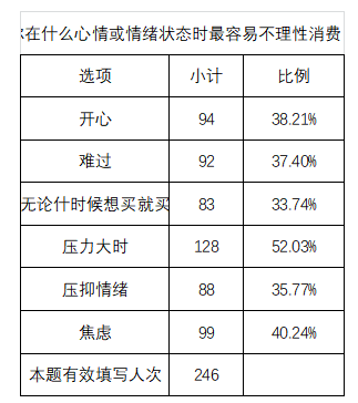 90后女大学生非理性消费行为的调查分析