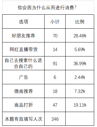 90后女大学生非理性消费行为的调查分析