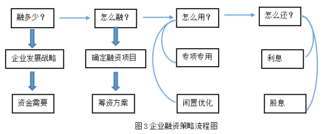 基于现金流量视角的企业融资策略探究 ——以中国神华为例