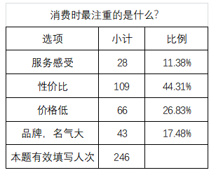 90后女大学生非理性消费行为的调查分析
