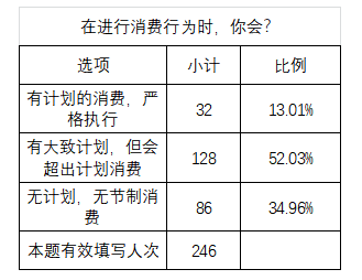 90后女大学生非理性消费行为的调查分析