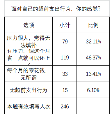 90后女大学生非理性消费行为的调查分析