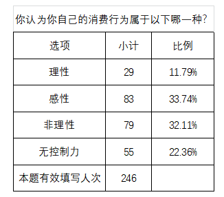 90后女大学生非理性消费行为的调查分析