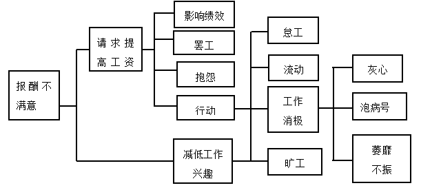 企业薪酬管理研究-以宝洁公司为例