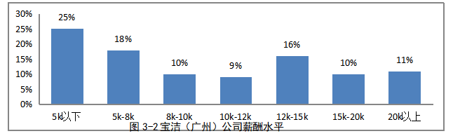 企业薪酬管理研究-以宝洁公司为例