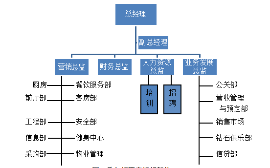 企业新员工培训研究——以希尔顿酒店为例