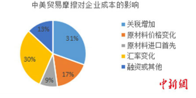 中美贸易摩擦对广东对美加工出口企业的影响分析