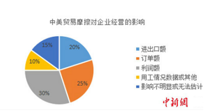 中美贸易摩擦对广东对美加工出口企业的影响分析