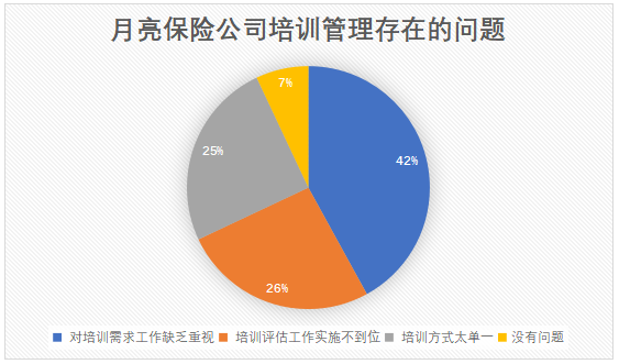 月亮保险公司培训管理现状与改进研究
