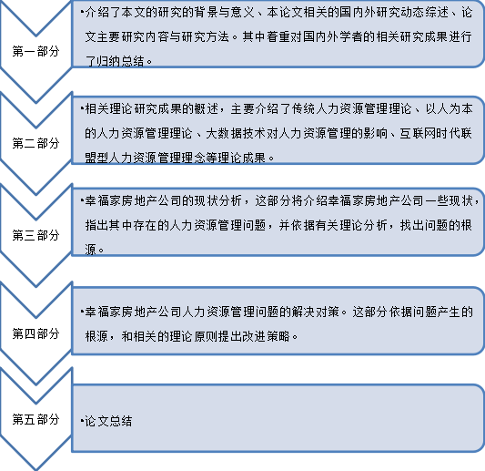 幸福家房地产公司人力资源管理问题分析