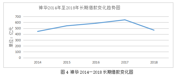 基于现金流量视角的企业融资策略探究 ——以中国神华为例