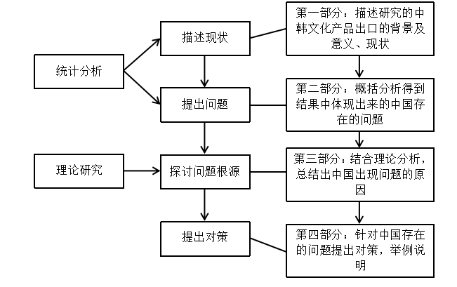中韩文化产品出口比较研究