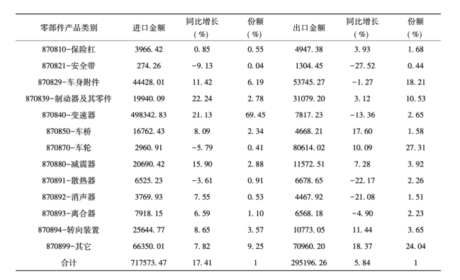 广州汽车贸易存在的问题和解决策略