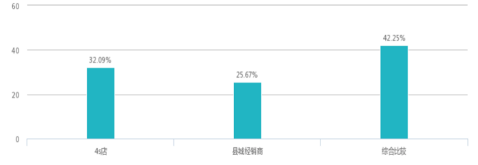 广州汽车贸易存在的问题和解决策略